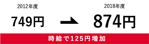 2012年度 749円→2018年度874円 時給で125円増加